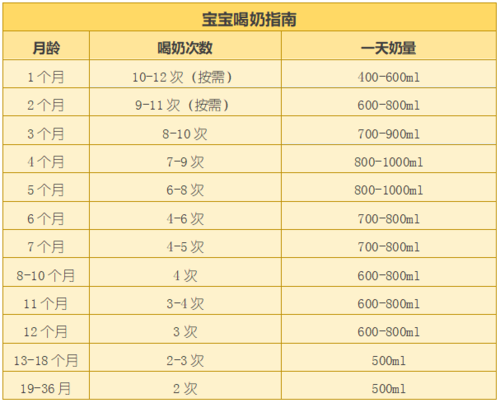 20天国内代孕宝宝吃多少毫升奶粉